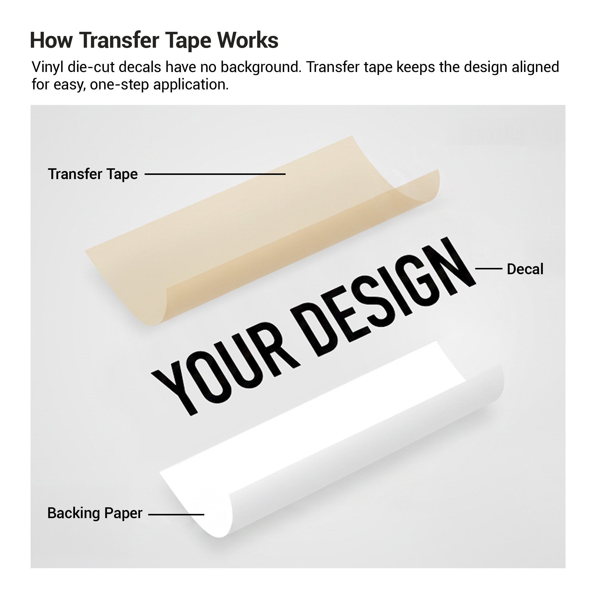 How the transfer paper, vinyl cutout, and backing tape interact for a vinyl decal How the transfer paper, vinyl cutout, and backing tape interact for a vinyl decal