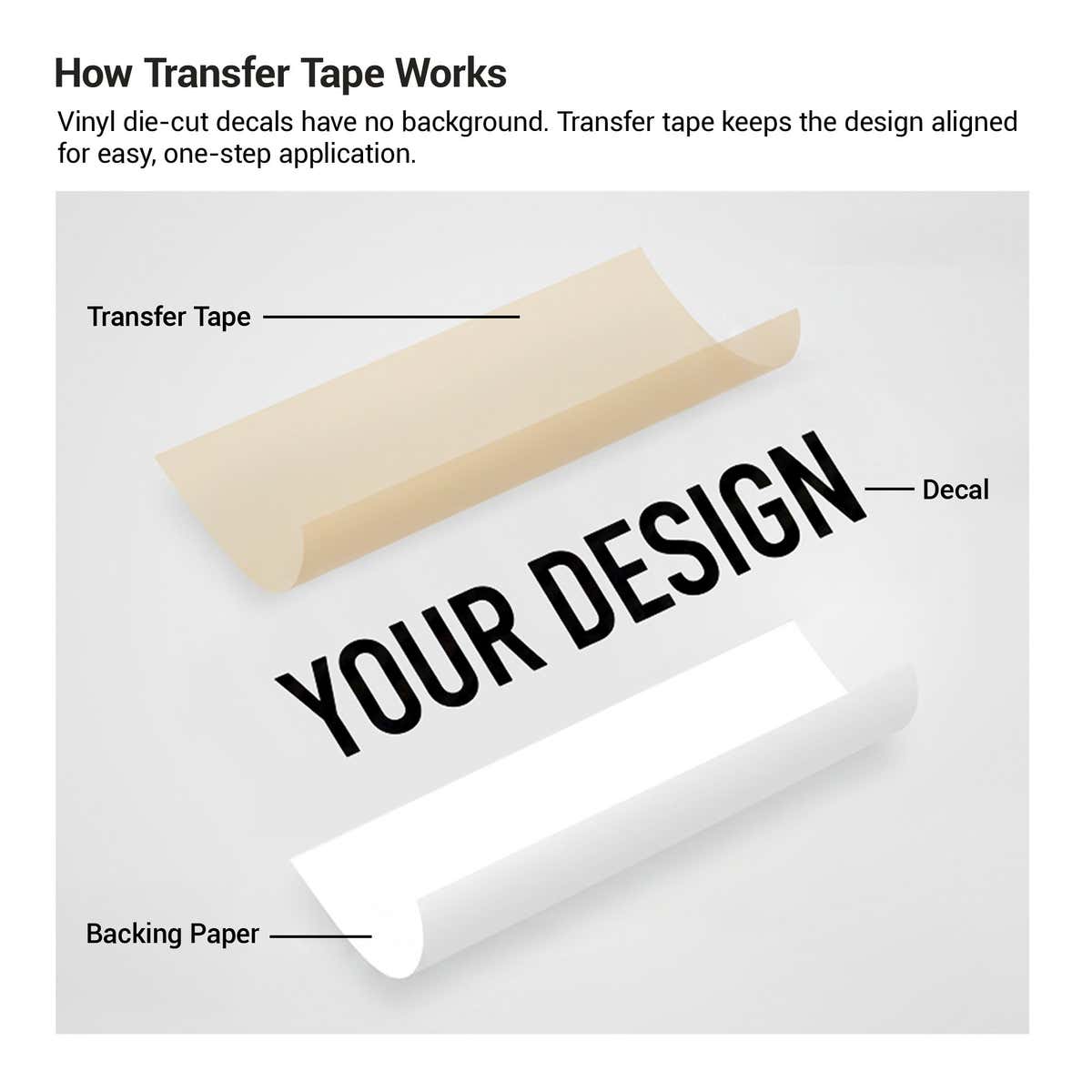 How the transfer paper, vinyl cutout, and backing tape interact for a vinyl decal